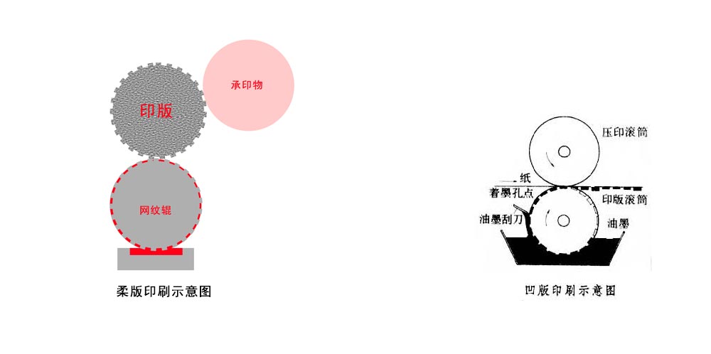水性油墨印刷方法有幾種？